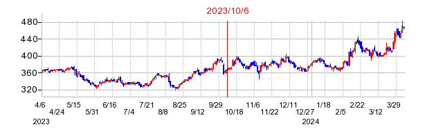 2023年10月6日 15:15前後のの株価チャート